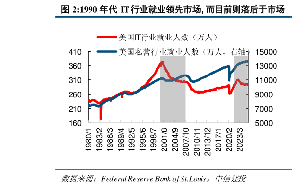 请问一下1990 年代 IT 行业就业领先市场，而目前则落后于市场  NIPA 净利润作为衰退的领先指标目前相对失效