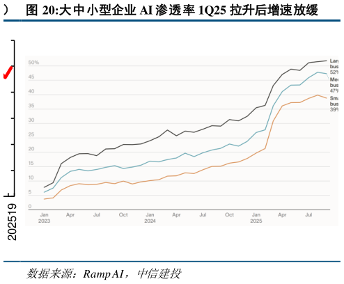 咨询下各位大中小型企业 AI 渗透率 1Q25 拉升后增速放缓