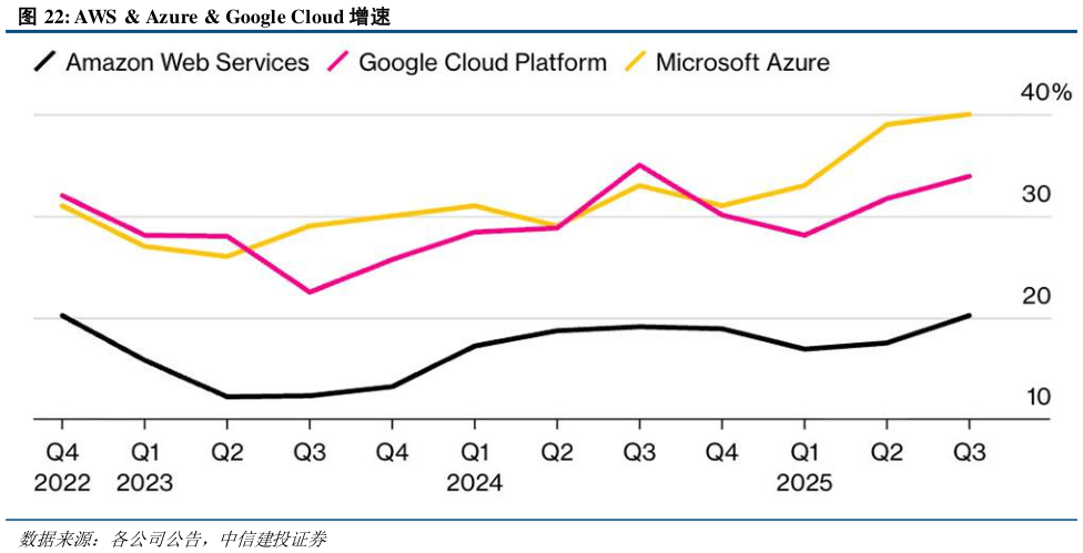 如何了解AWS   Azure  Google Cloud 增速
