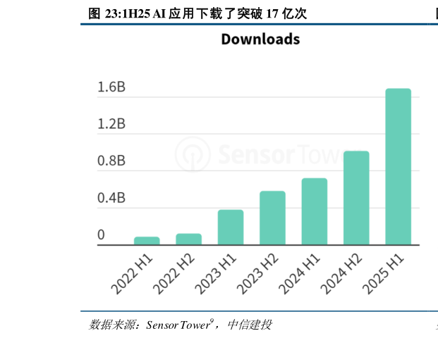 怎样理解1H25 AI 应用下载了突破 17 亿次