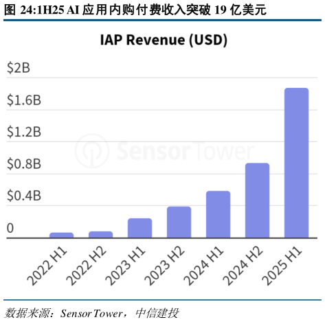 如何了解1H25 AI 应用内购付费收入突破 19 亿美元