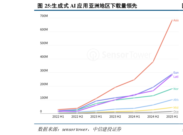 我想了解一下生成式 AI 应用亚洲地区下载量领先