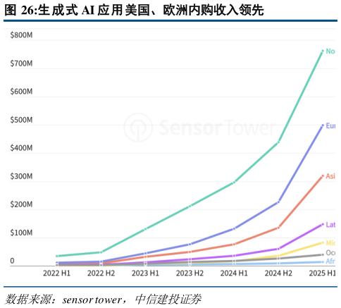 想关注一下生成式 AI 应用美国、欧洲内购收入领先