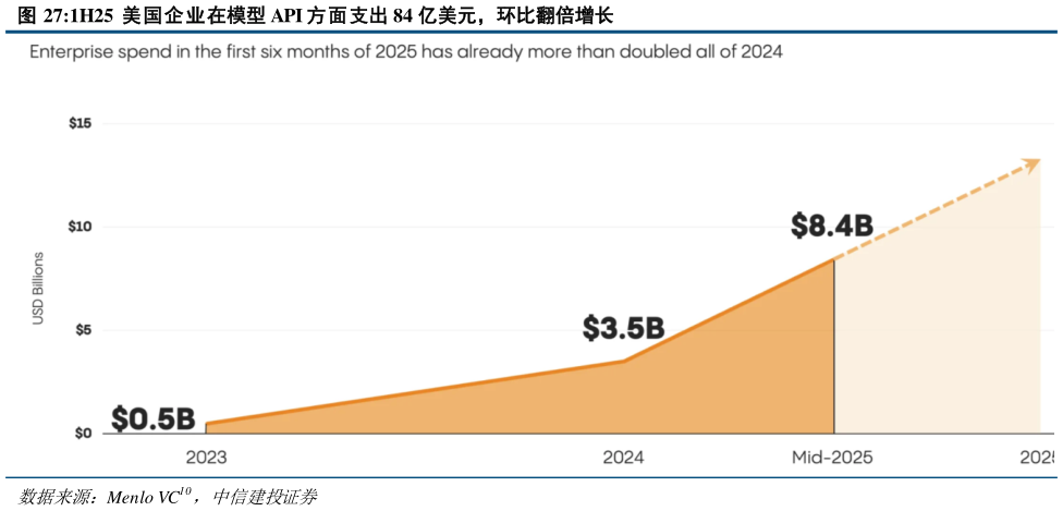如何解释1H25  美国企业在模型 API 方面支出 84 亿美元，环比翻倍增长