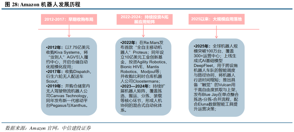 如何解释Amazon 机器人发展历程