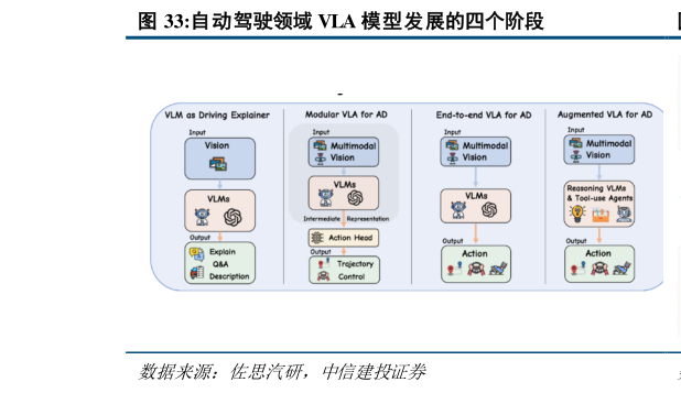 想关注一下自动驾驶领域 VLA 模型发展的四个阶段