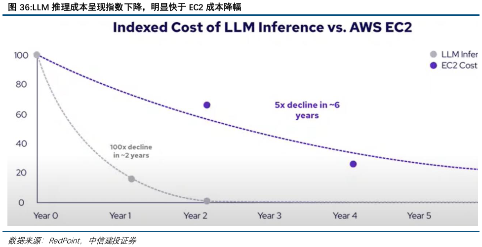 怎样理解LLM 推理成本呈现指数下降，明显快于 EC2 成本降幅