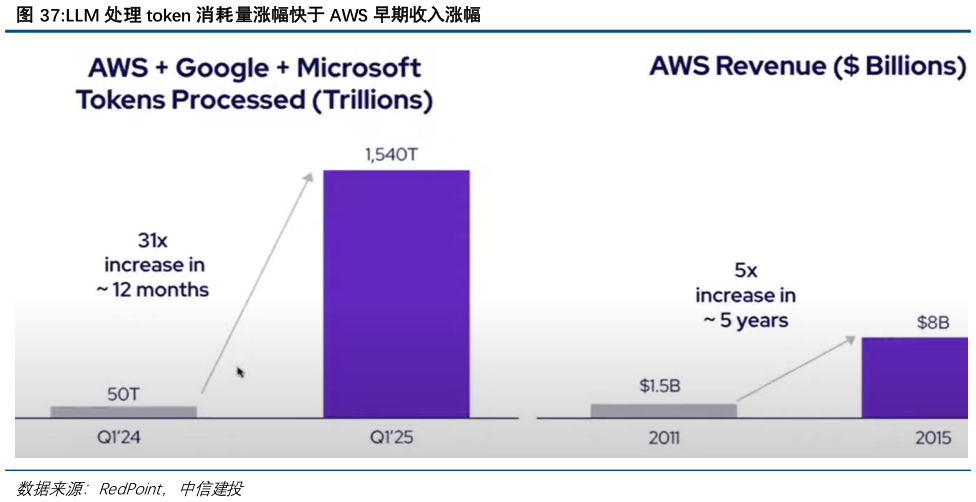 谁能回答LLM 处理 token 消耗量涨幅快于 AWS 早期收入涨幅