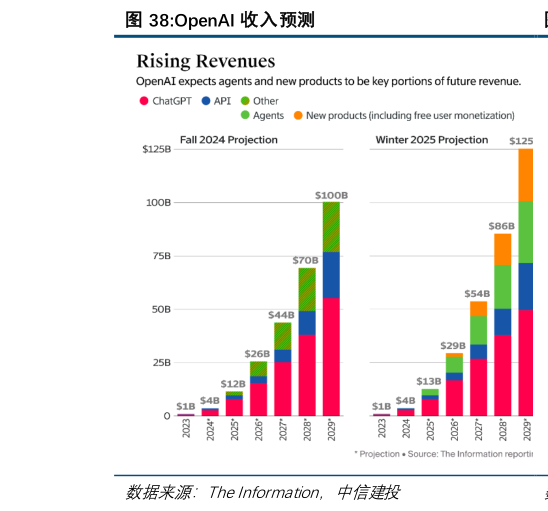 如何了解OpenAI 收入预测