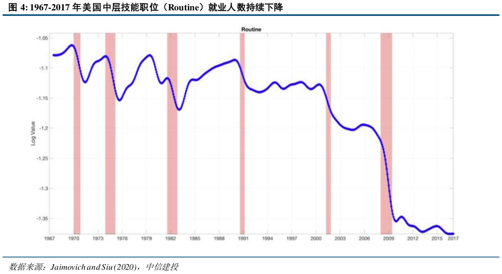咨询下各位1967-2017 年美国中层技能职位（Routine）就业人数持续下降