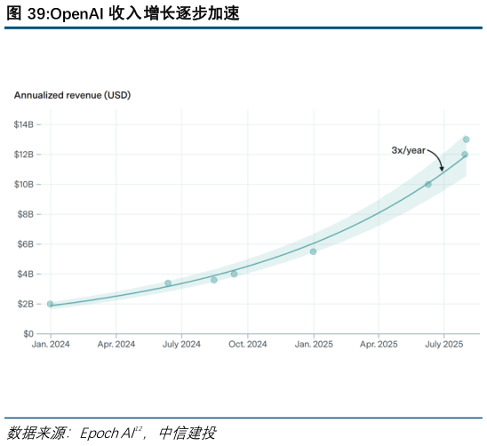 如何看待OpenAI 收入增长逐步加速