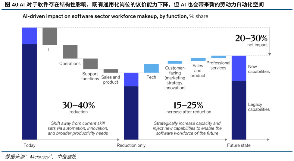 你知道AI 对于软件存在结构性影响，既有通用化岗位的议价能力下降，但 AI 也会带来新的劳动力自动化空间