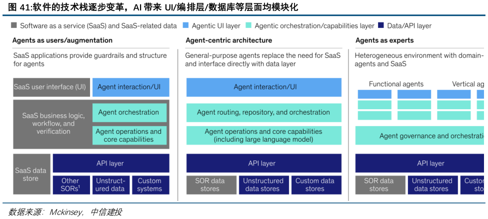 如何了解软件的技术栈逐步变革，AI 带来 UI编排层数据库等层面均模块化