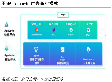 你知道Applovin 广告商业模式
