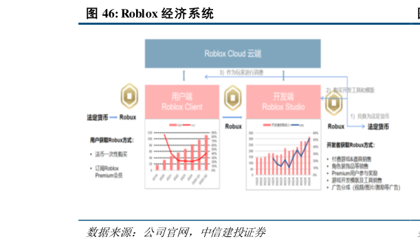 如何了解Roblox 经济系统