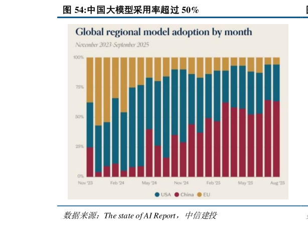 如何看待中国大模型采用率超过 50%