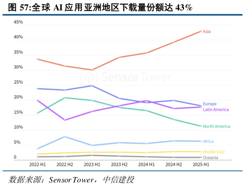 如何看待全球 AI 应用亚洲地区下载量份额达 43%