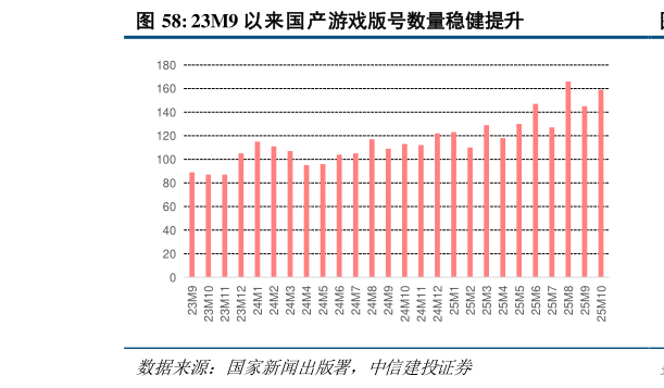 如何解释23M9 以来国产游戏版号数量稳健提升