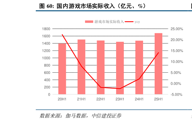 想问下各位网友国内游戏市场实际收入（亿元、%）