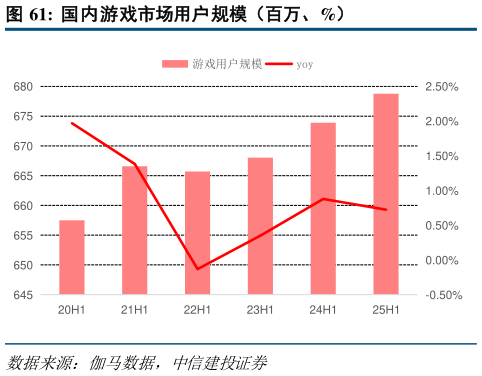 你知道国内游戏市场用户规模（百万、%）