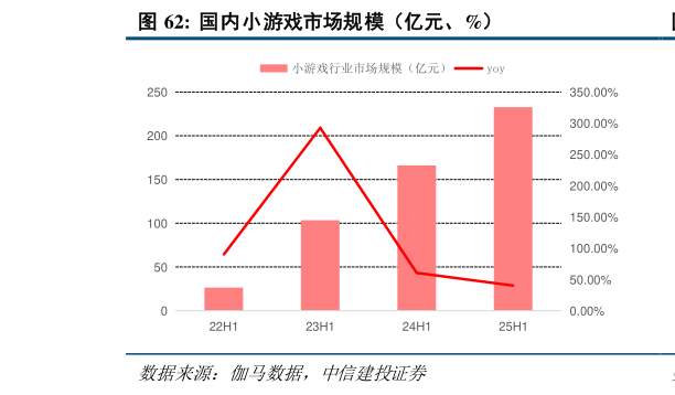 怎样理解国内小游戏市场规模（亿元、%）
