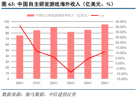 如何看待中国自主研发游戏海外收入（亿美元、%）