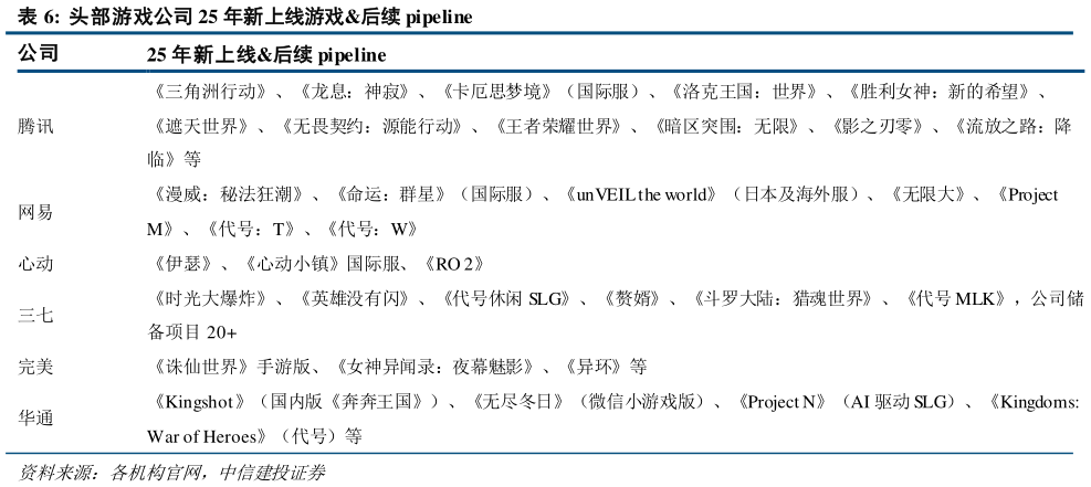 如何了解头部游戏公司 25 年新上线游戏后续 pipeline