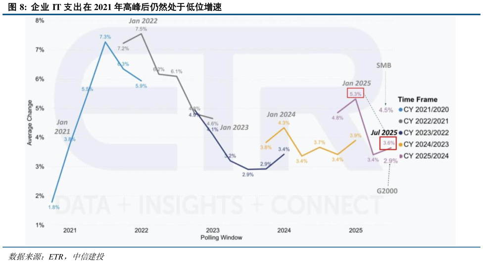 请问一下企业 IT 支出在 2021 年高峰后仍然处于低位增速