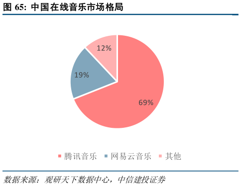 怎样理解中国在线音乐市场格局
