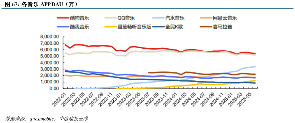 谁知道各音乐 APP DAU（万）