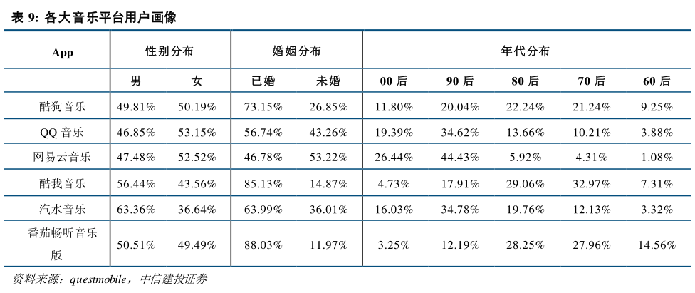 如何看待各大音乐平台用户画像