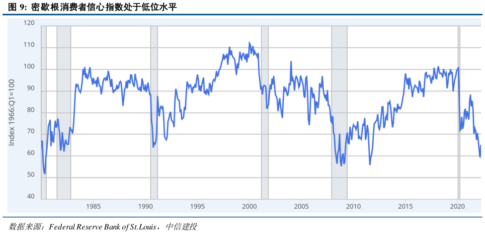 你知道密歇根消费者信心指数处于低位水平
