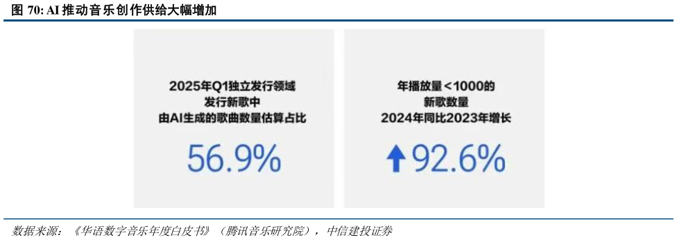 如何解释AI 推动音乐创作供给大幅增加