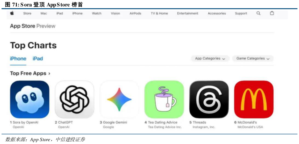 如何解释S ora 登顶 App S tore 榜首