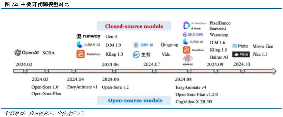 请问一下主要开闭源模型对比