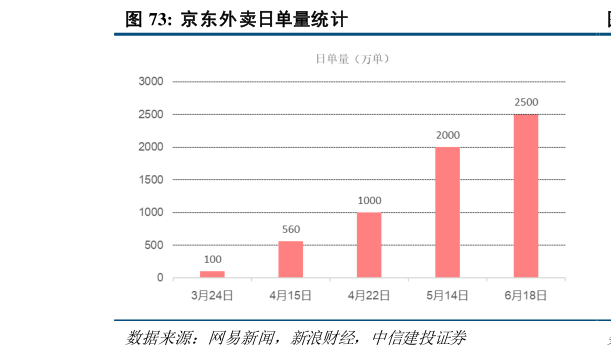 怎样理解京东外卖日单量统计