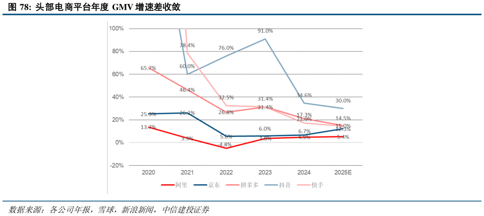 想问下各位网友头部电商平台年度 GMV 增速差收敛