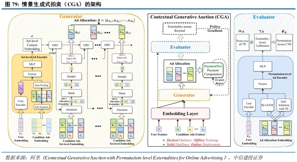 如何才能情景生成式拍卖（CGA）的架构