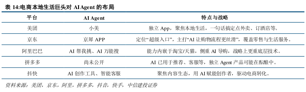 想关注一下电商本地生活巨头对 AI Agent 的布局
