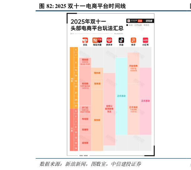 我想了解一下2025 双十一电商平台时间线