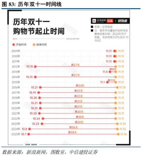 咨询下各位历年双十一时间线