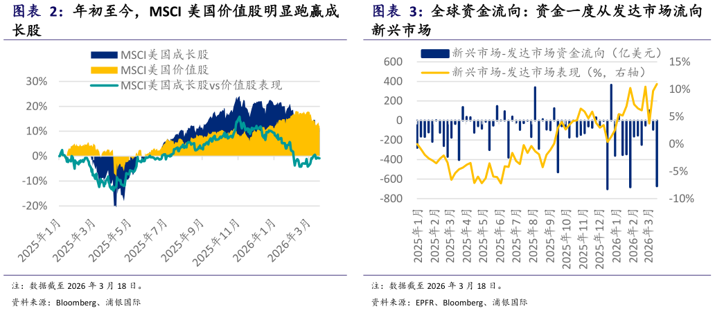 谁能回答年初至今，MSCI 美国价值股明显跑赢成 全球资金流向：资金一度从发达市场流向