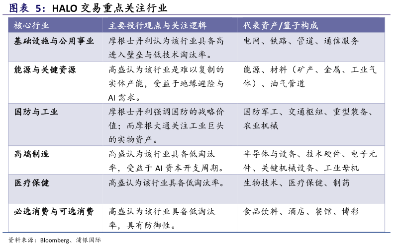 谁能回答HALO 交易重点关注行业