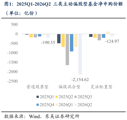 如何了解2025Q1-2026Q2 三类主动偏股型基金净申购份额