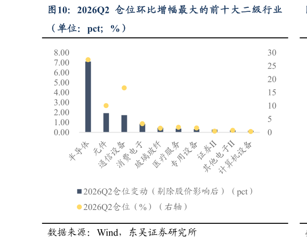 请问一下2026Q2 仓位环比增幅最大的前十大二级行业