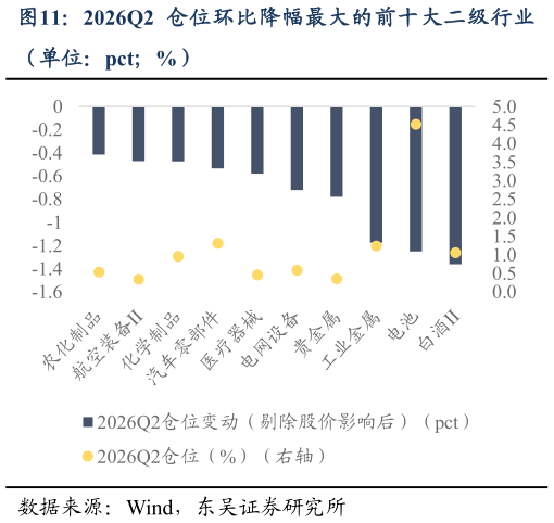 请问一下2026Q2 仓位环比降幅最大的前十大二级行业