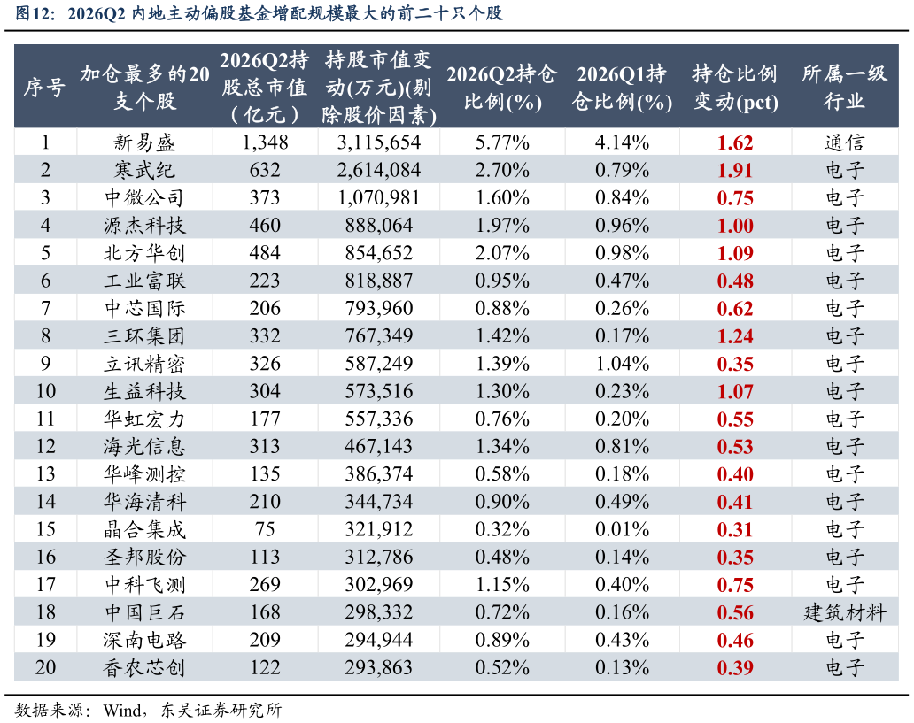 谁能回答2026Q2 内地主动偏股基金增配规模最大的前二十只个股