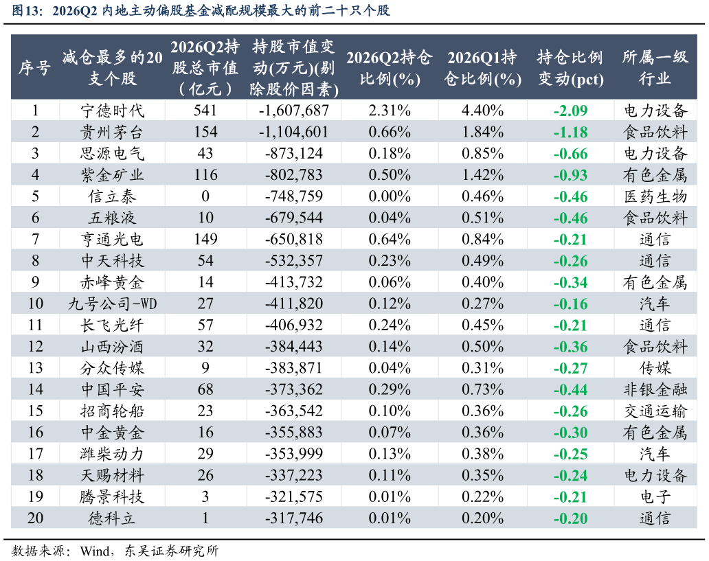 如何了解2026Q2 内地主动偏股基金减配规模最大的前二十只个股