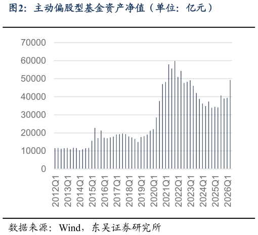 咨询下各位主动偏股型基金资产净值（单位：亿元）