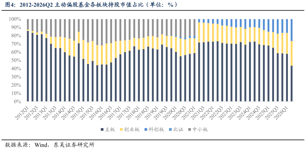 想问下各位网友2012-2026Q2 主动偏股基金各板块持股市值占比（单位：%）